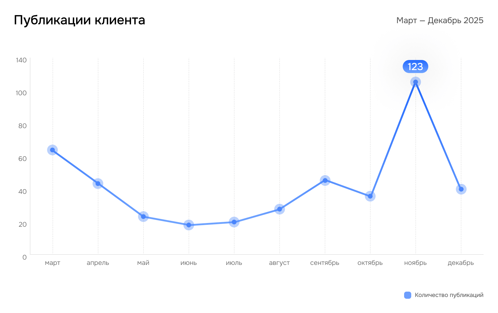 Публикации клиента