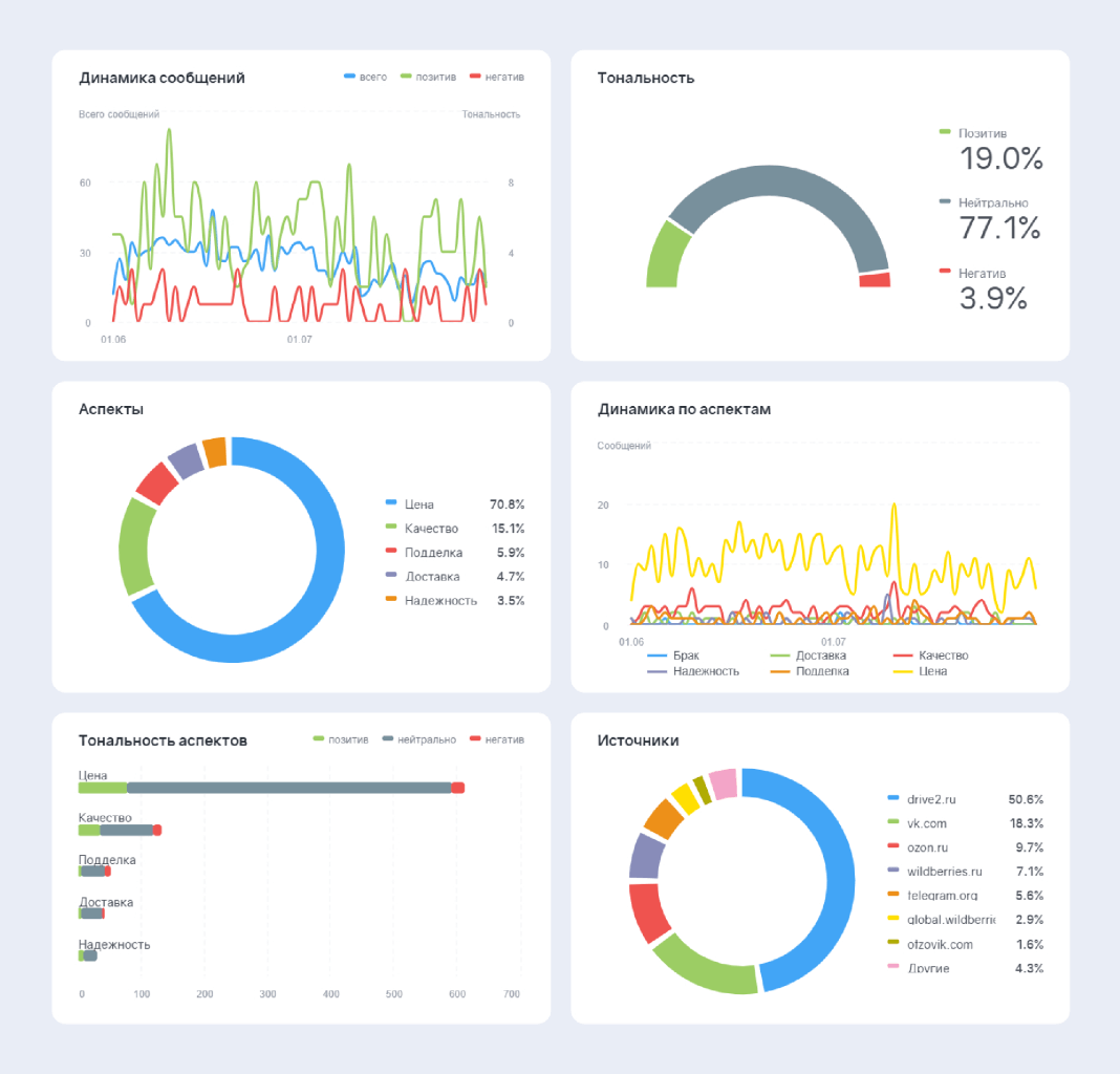 Ключевые данные о состоянии инфополя