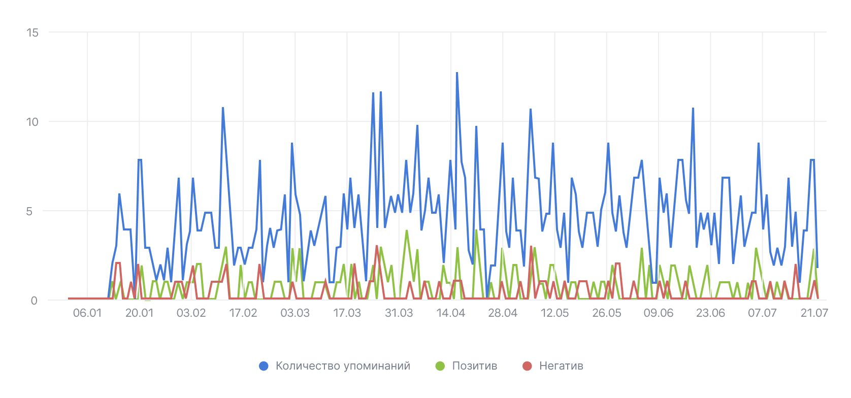 Упоминания бренда