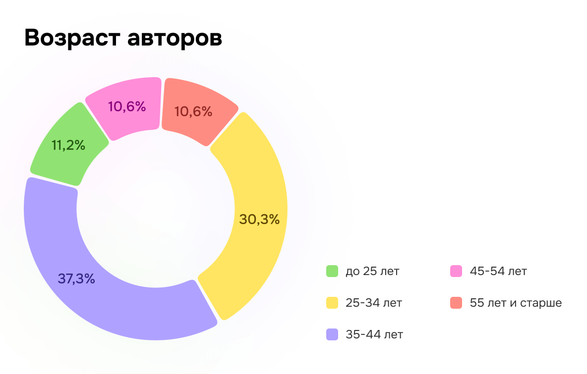 отчёт «Авторы»