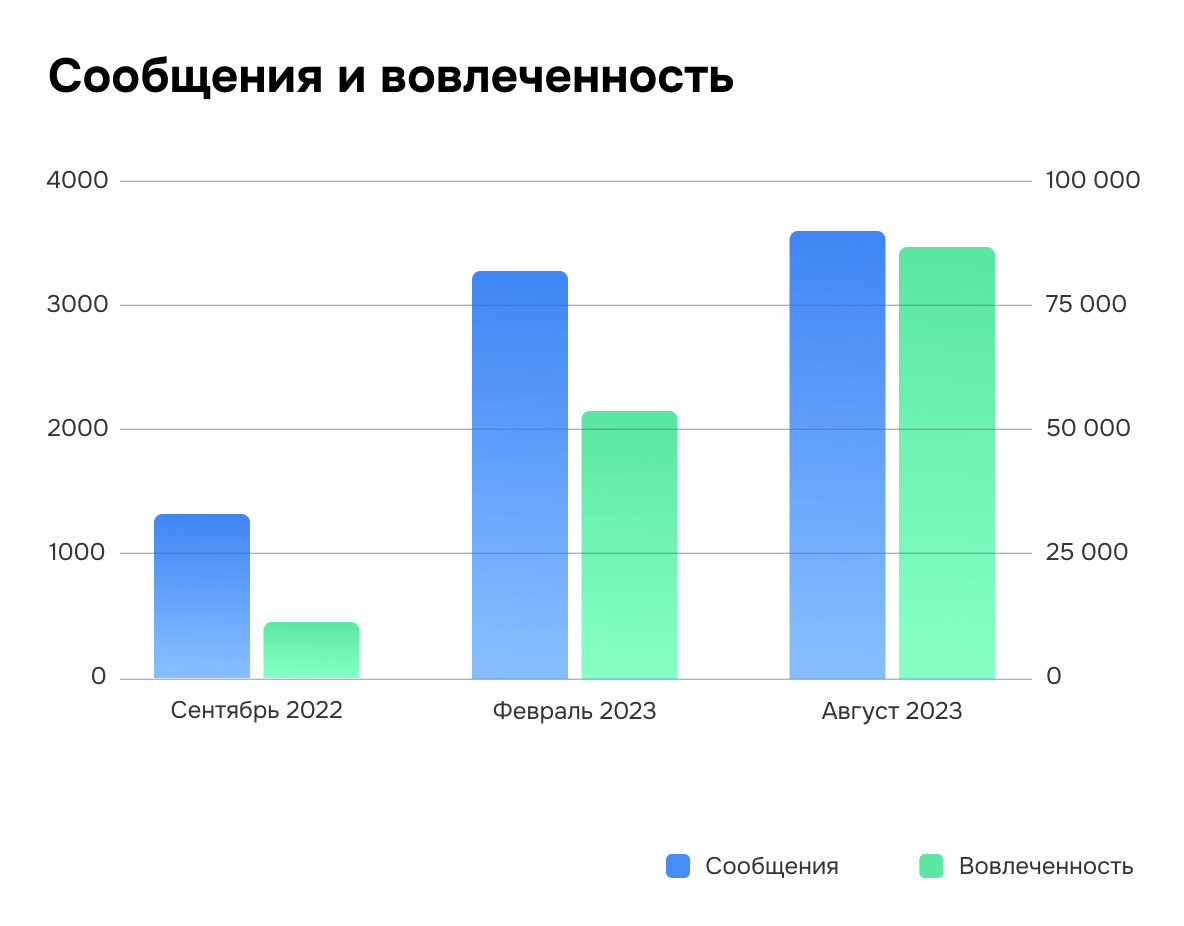 График 'Сообщения и вовлеченность'