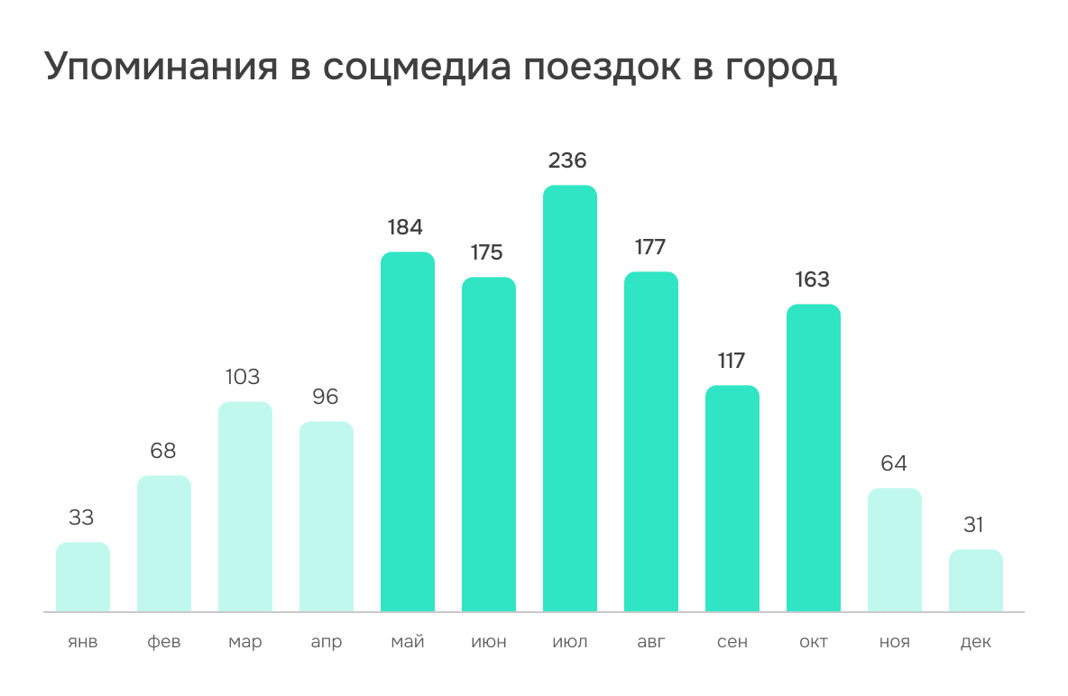 Упоминания о поездках в город в соцмедиа