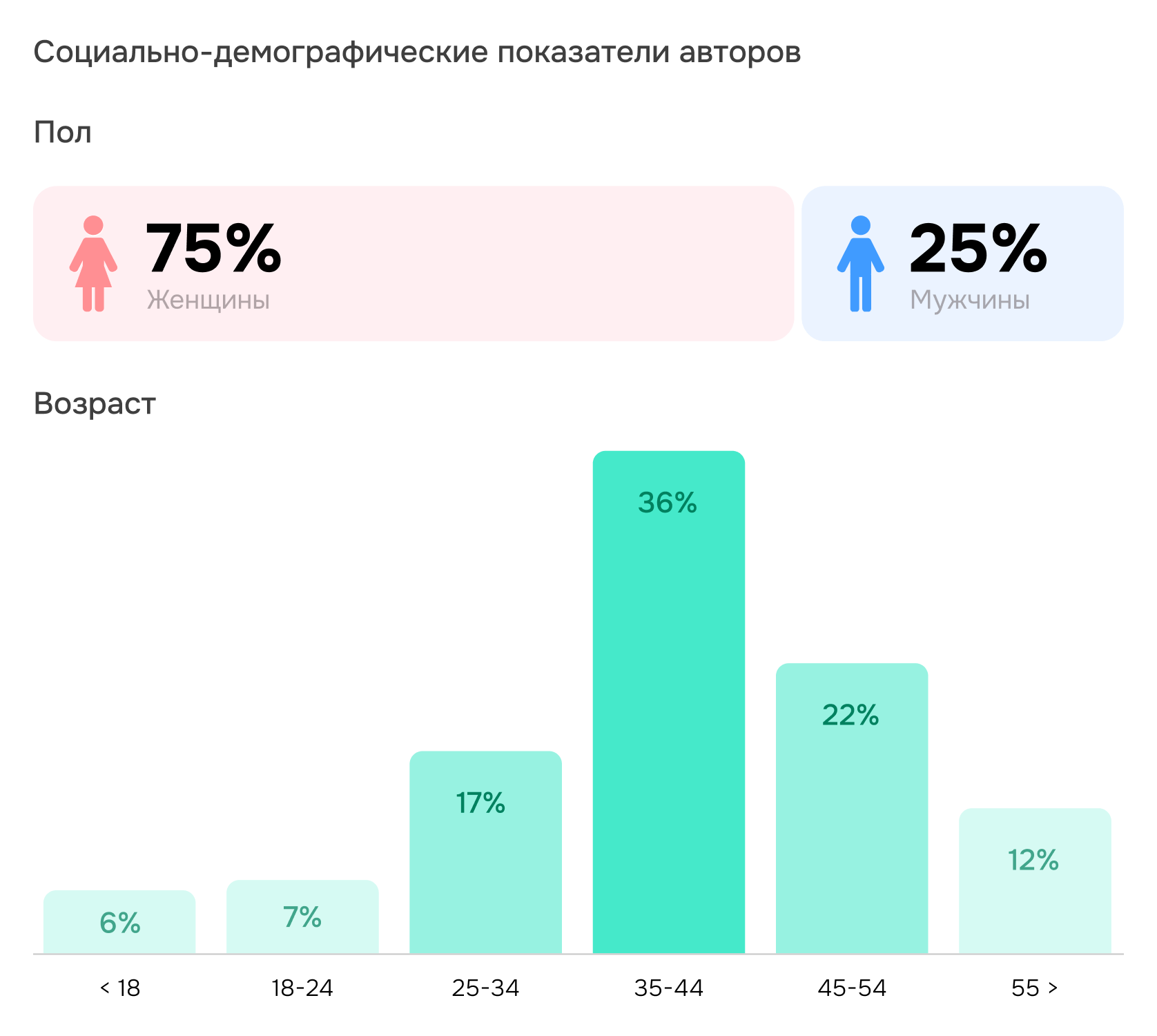 отчёт “Авторы”