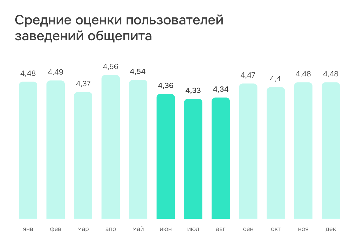 Средниие оценки пользователей заведений общепита
