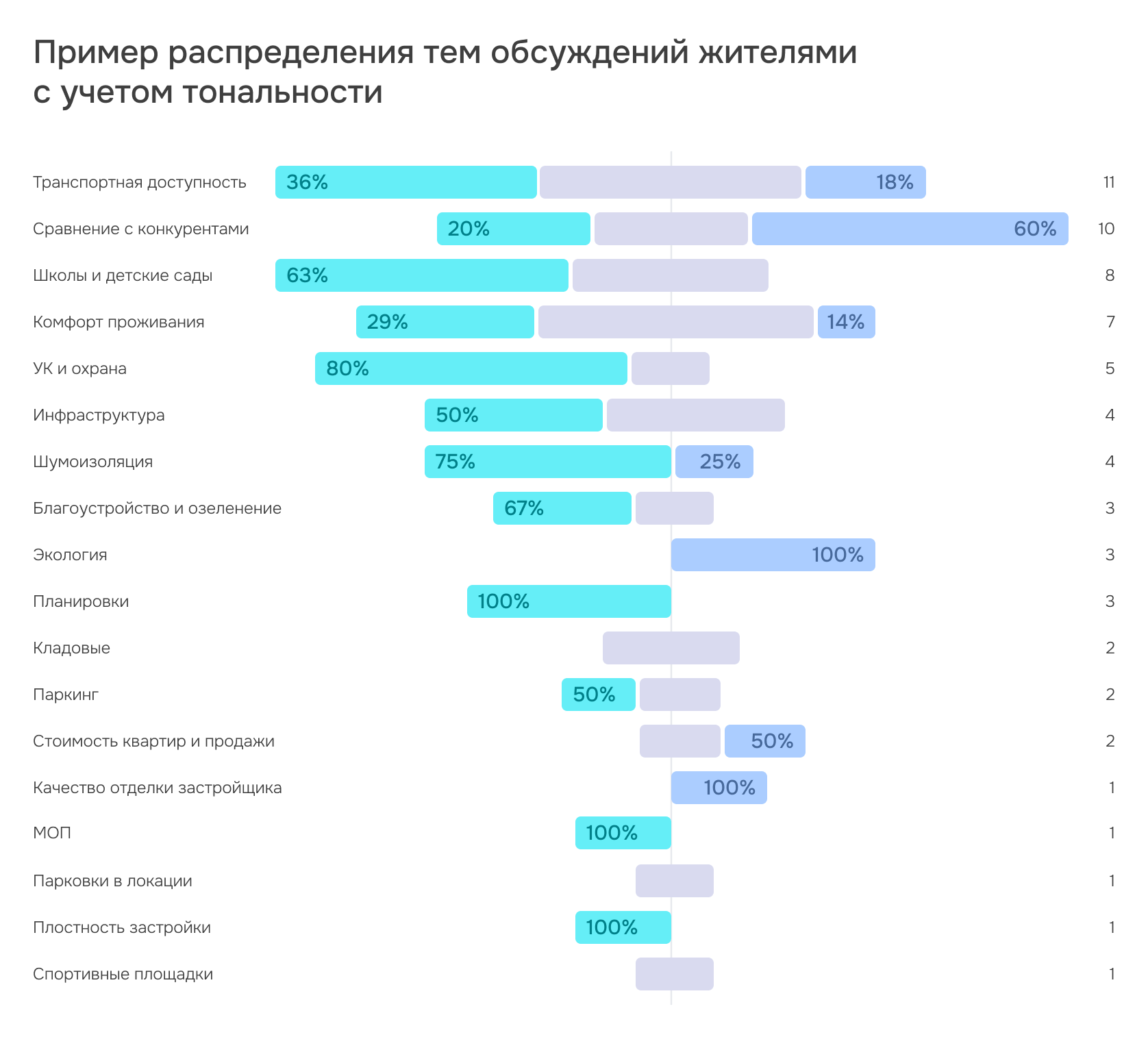 Пример распределения тем