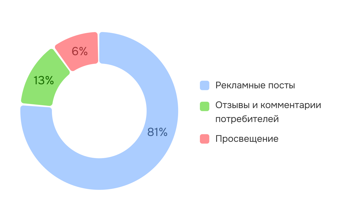 Статистический анализ