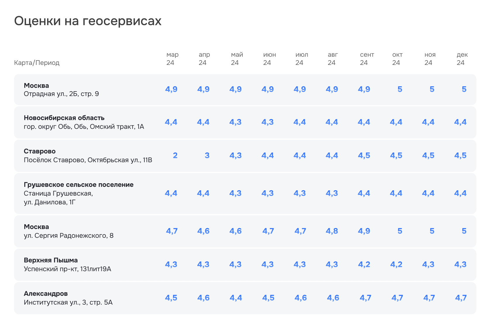 Оценки на геосервисах