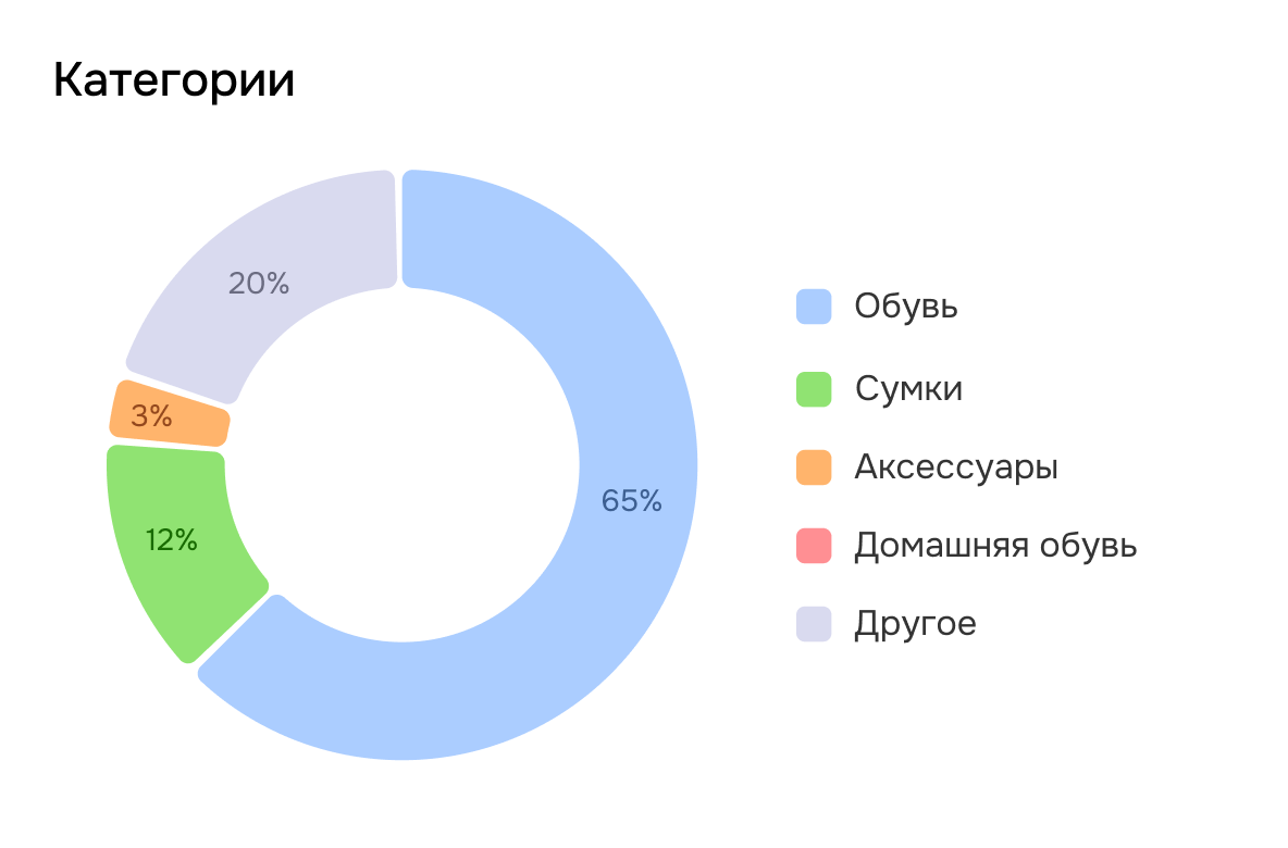 Категории