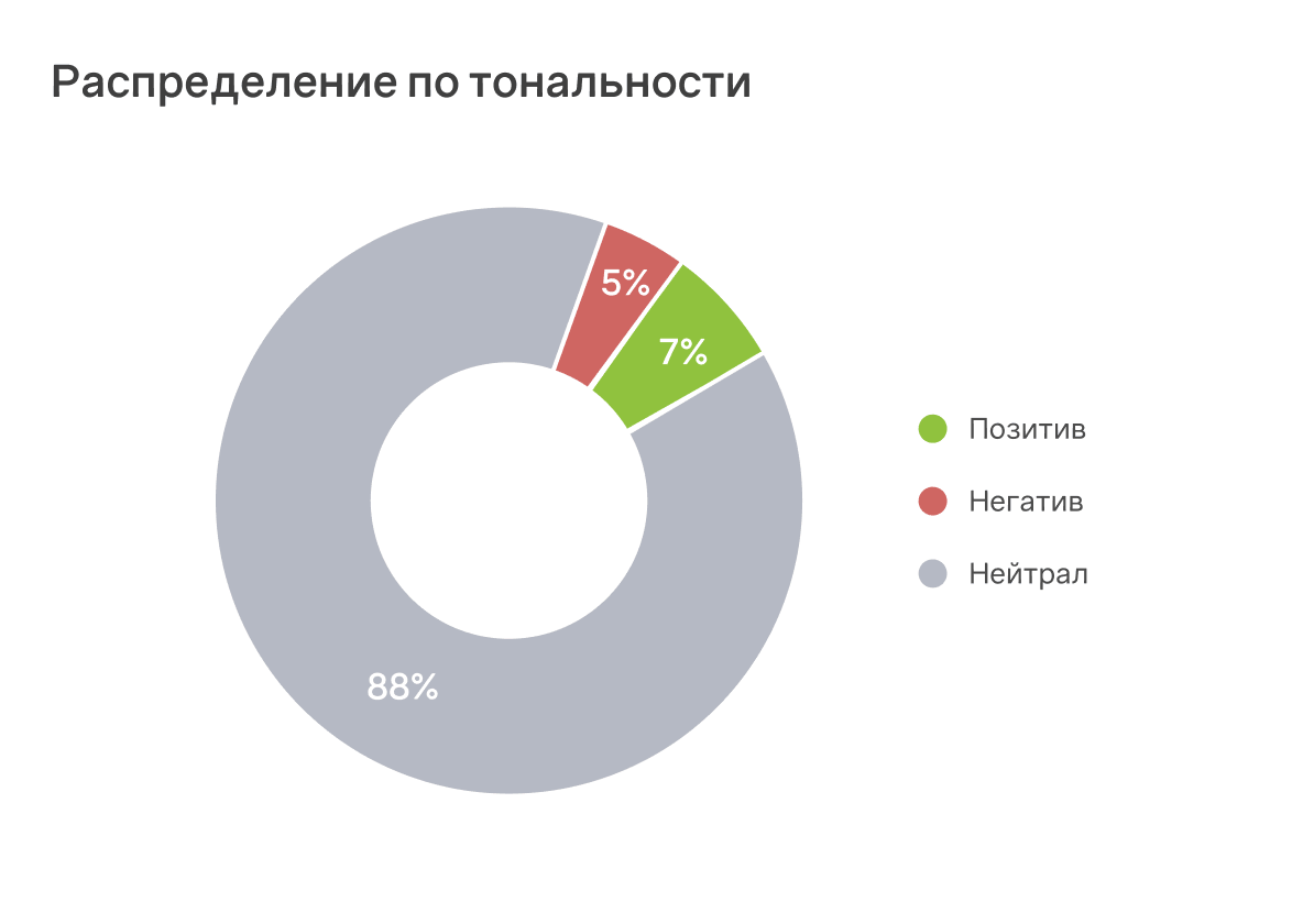 Распределение по тональности