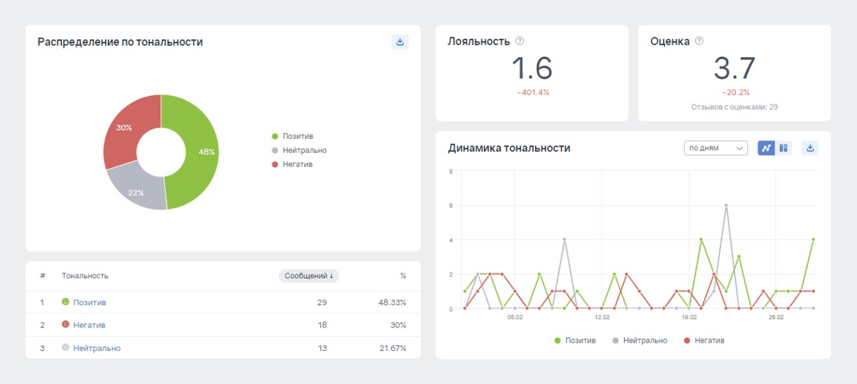 Распределение по тональности