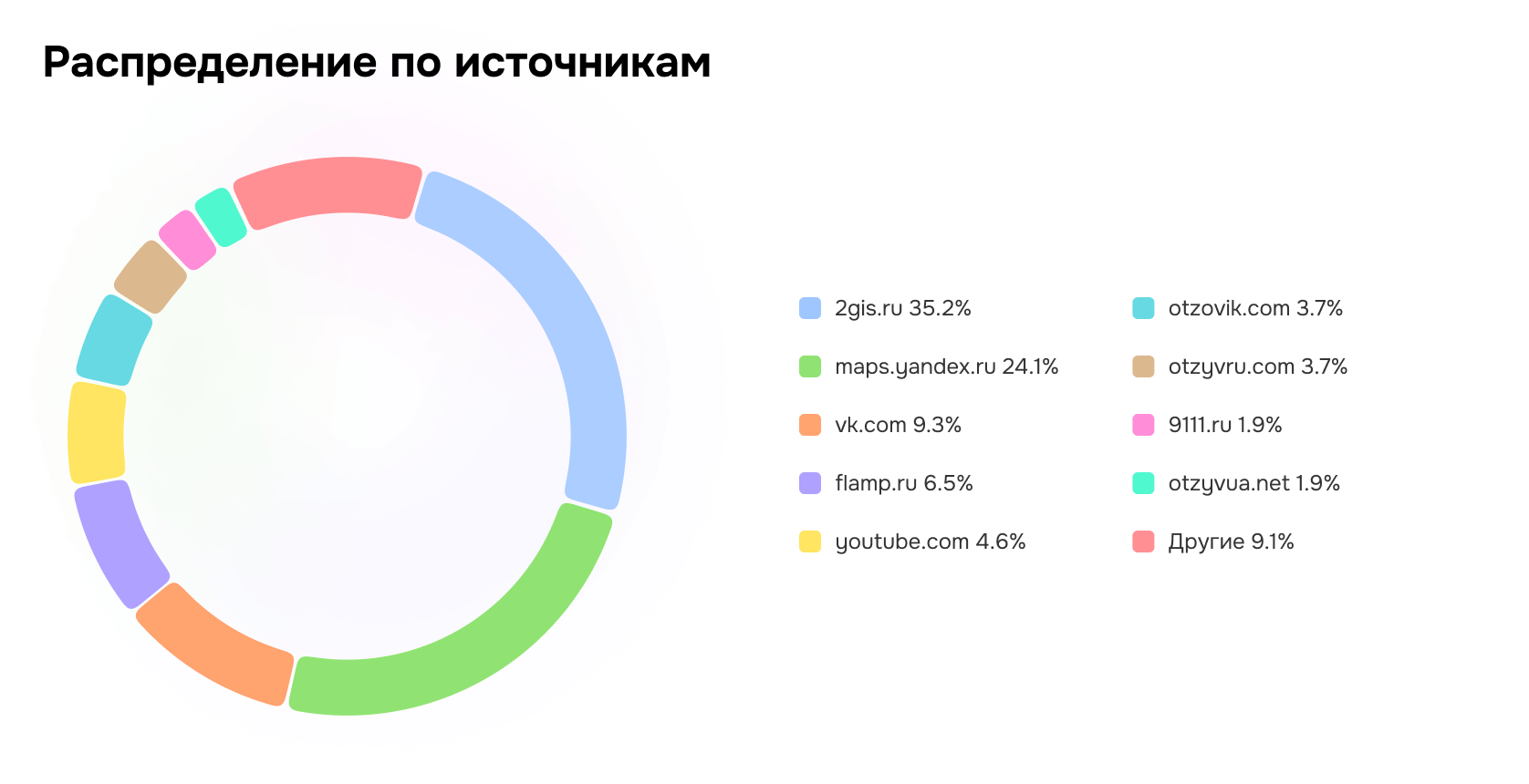 Распределение по источникам