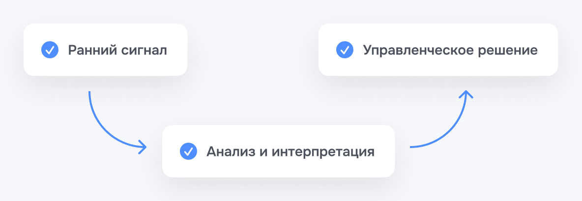 Модель реагирования