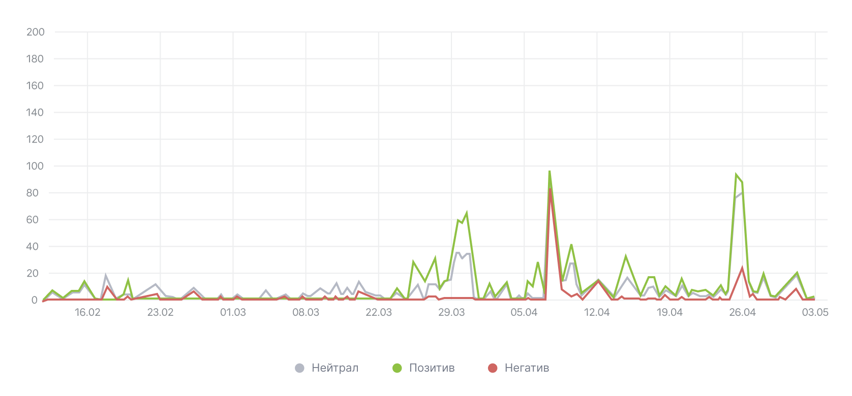 Пример пиковых периодов упоминаний