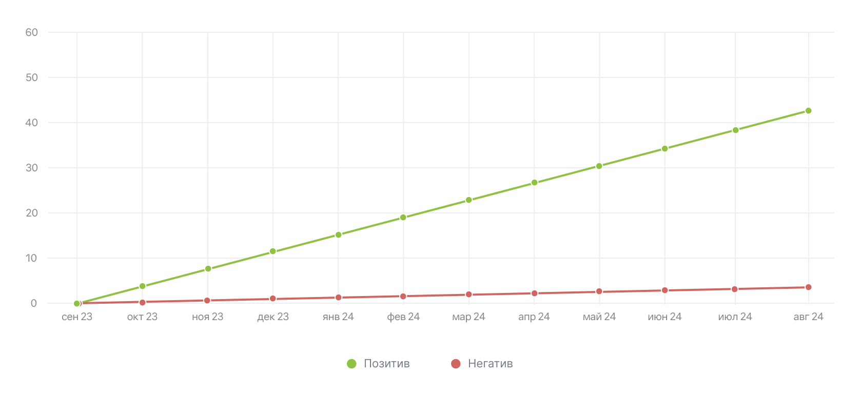 Динамика отзывов о сотрудниках