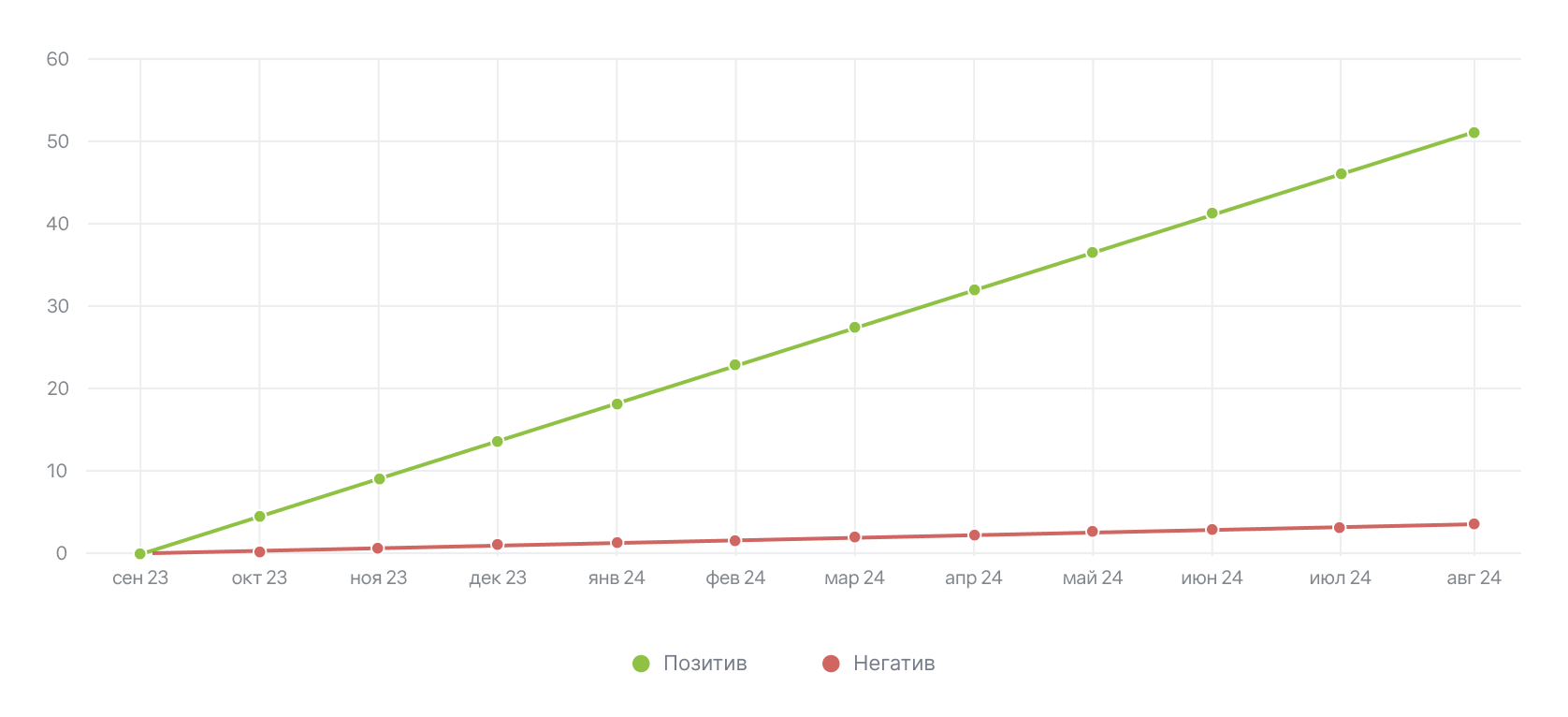 Динамика отзывов об обслуживании