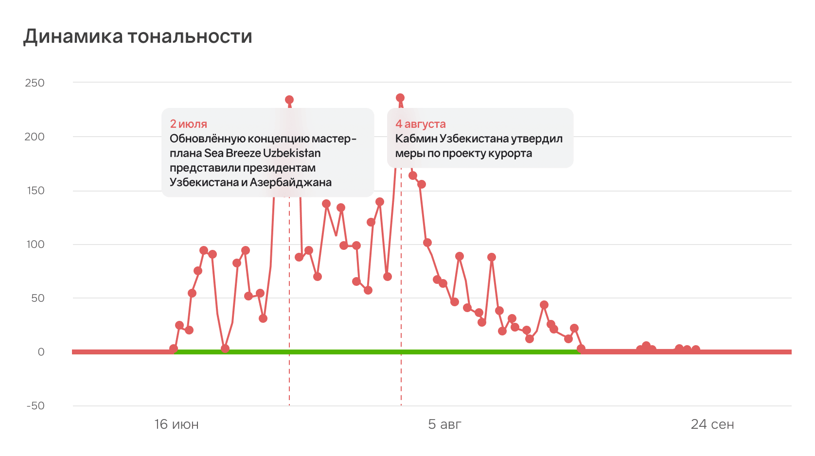 Динамика тональности