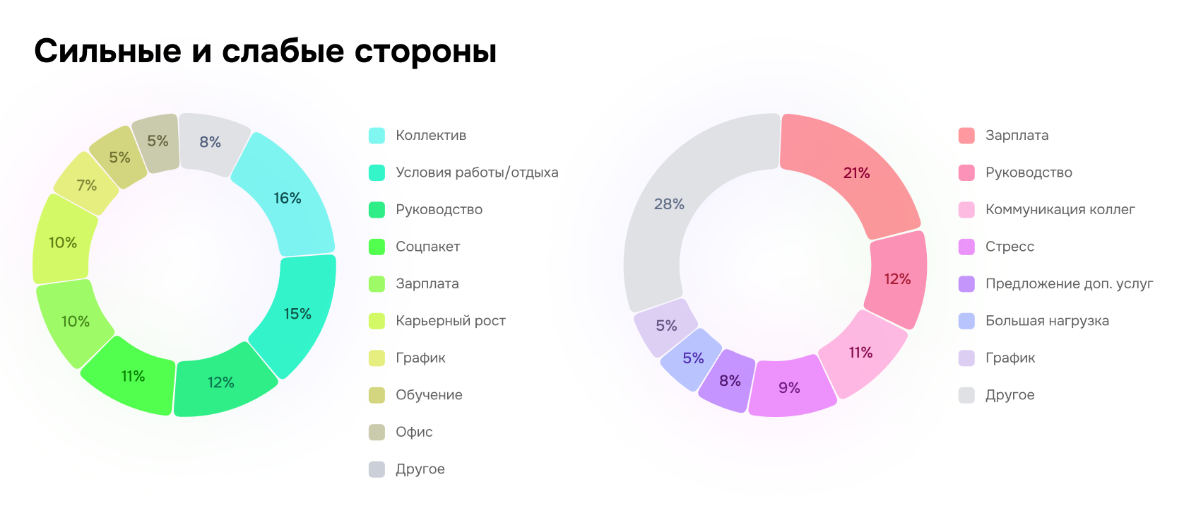 Сильные и слабые стороны