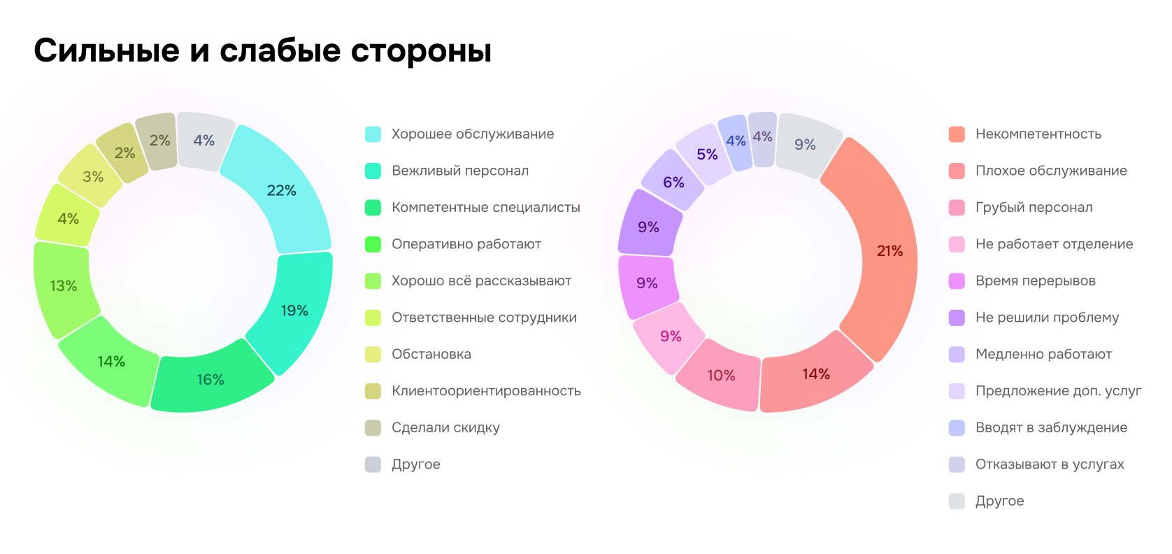 Сильные и слабые стороны