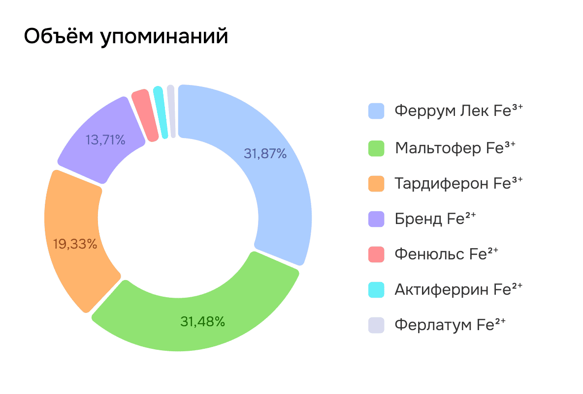Объем упоминаний