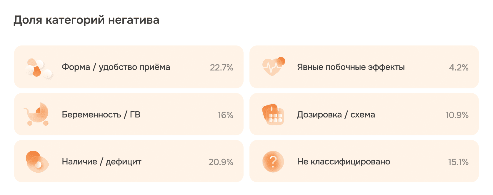 Доля категорий негатива