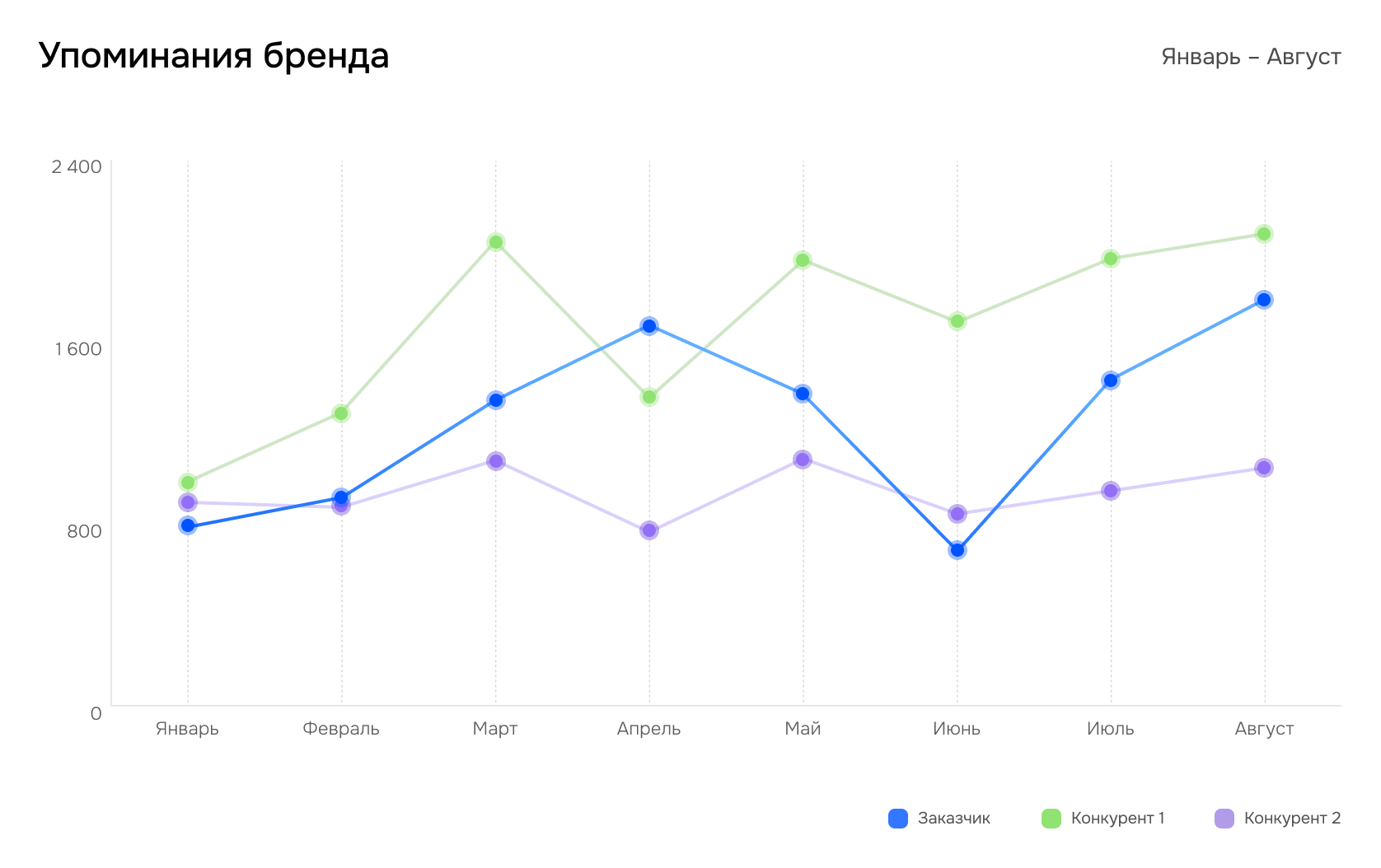 Упоминания бренда