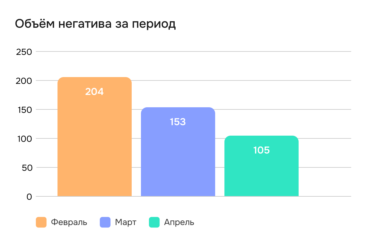 Объем негатива за период