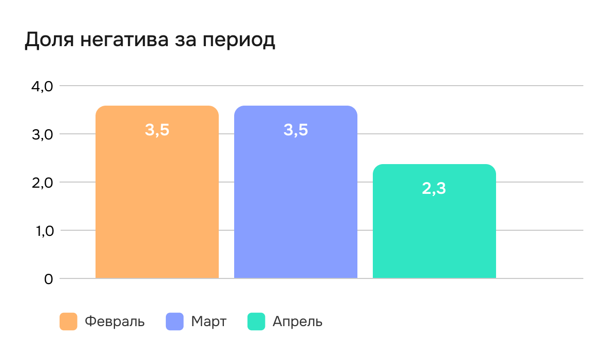 Доля негатива за период