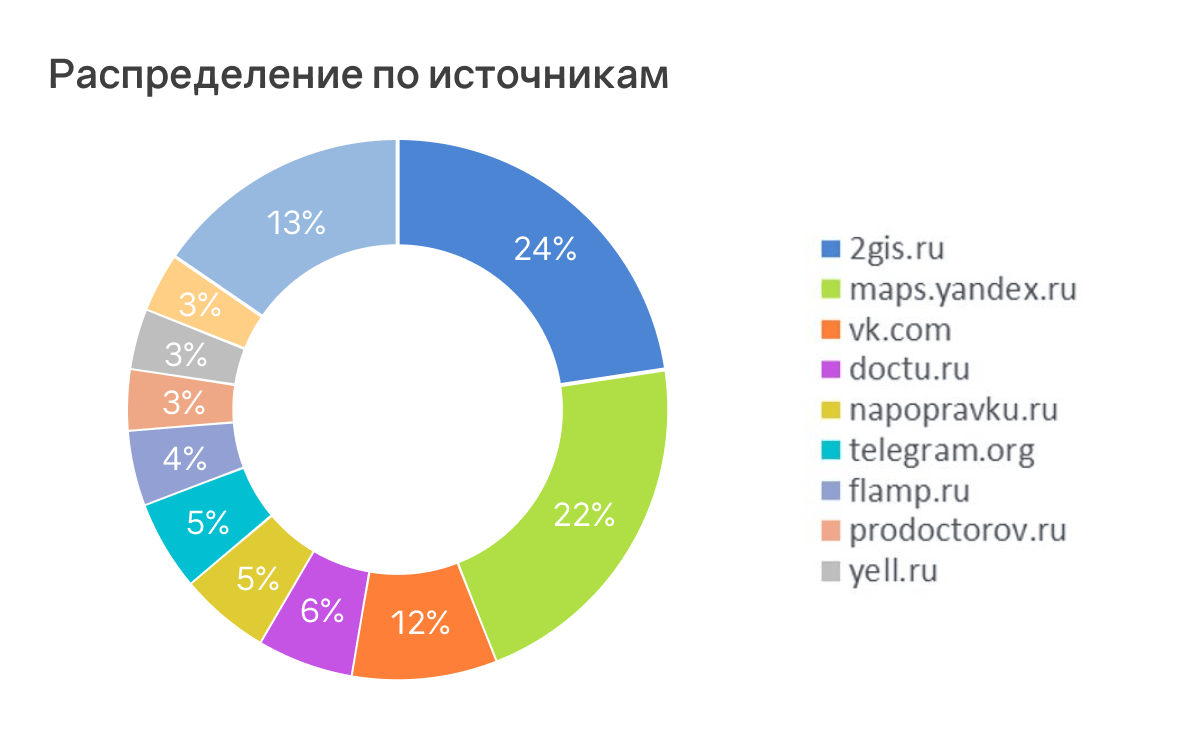 Распределение по источникам