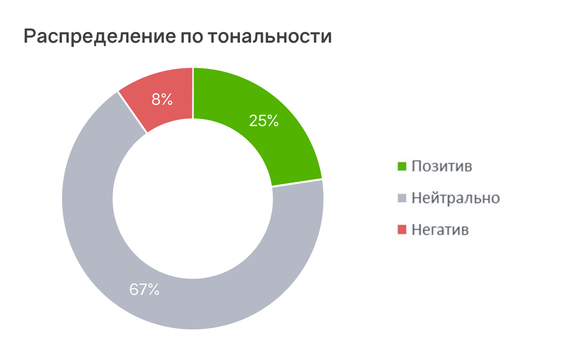 Распределение по тональности