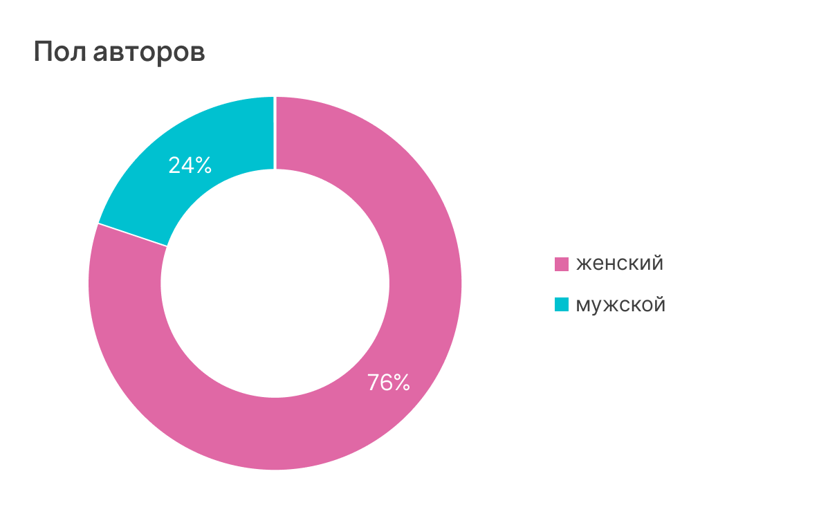 Пол авторов