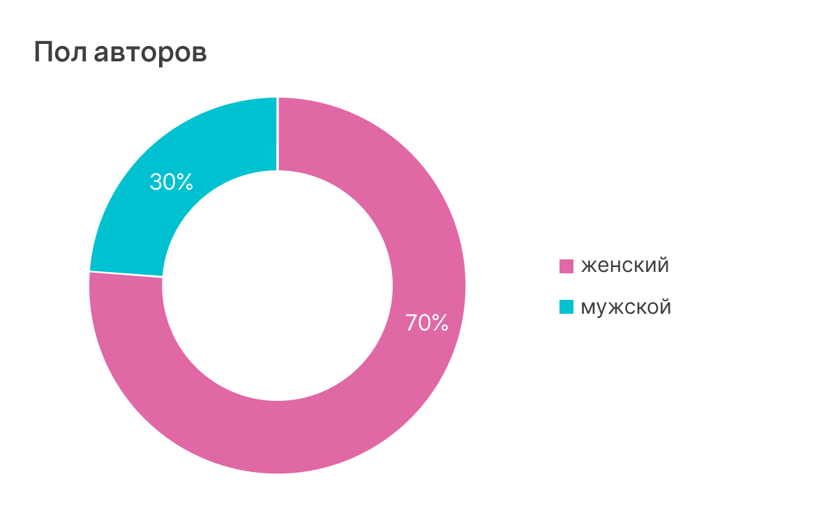 Пол авторов