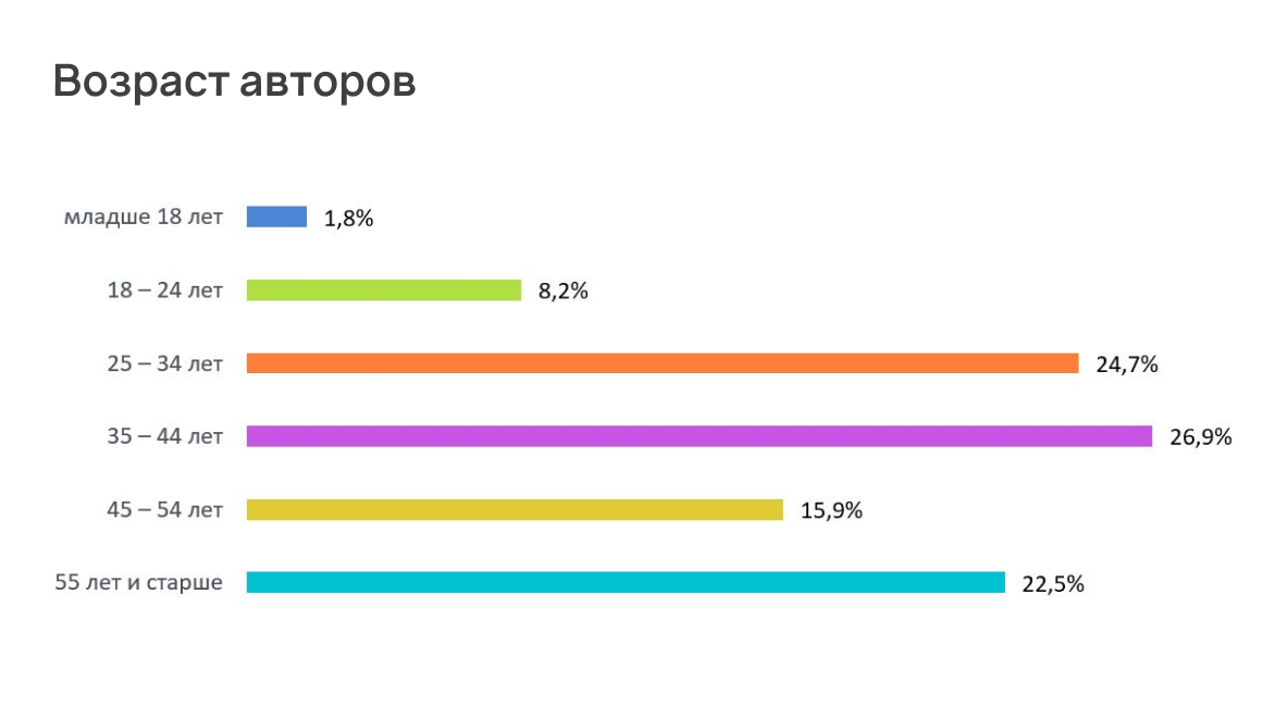 Возраст авторов