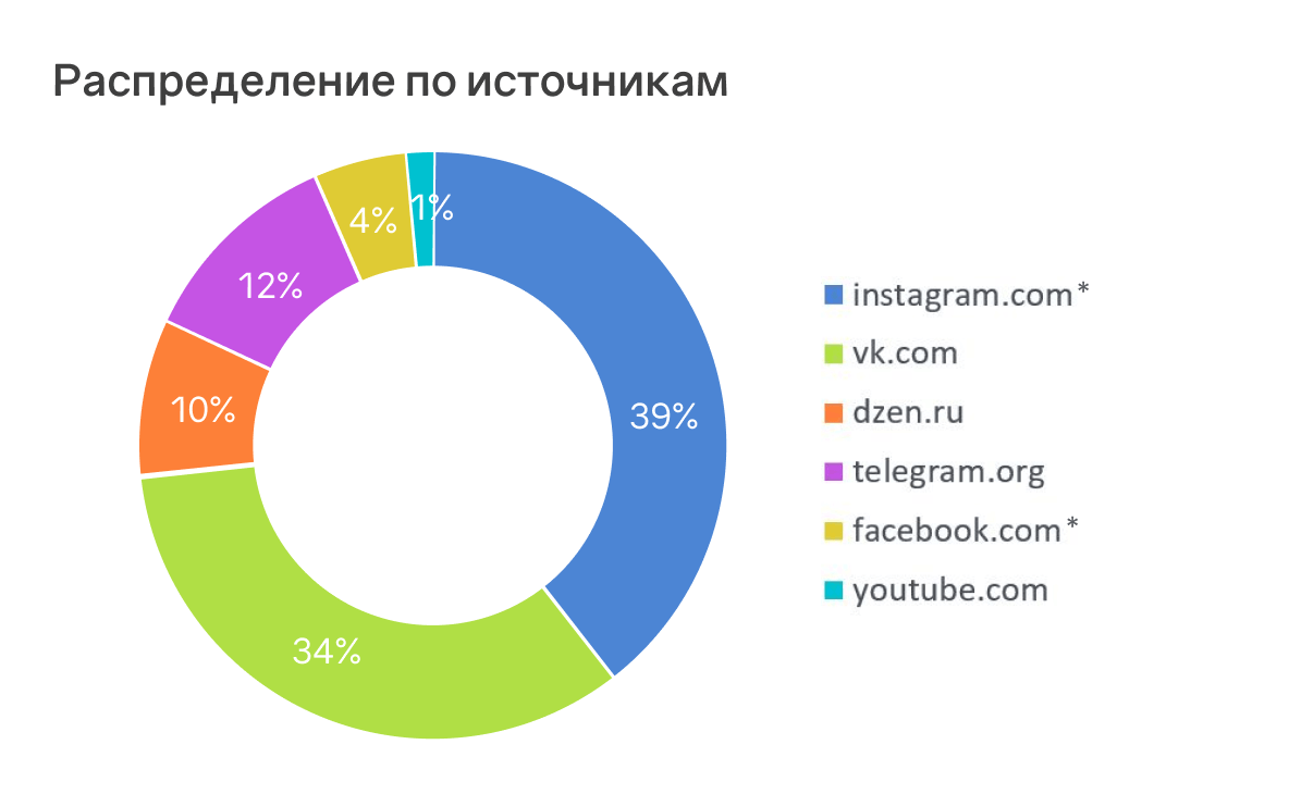 Распределение по источникам