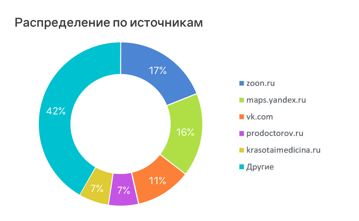 Распределение по источникам