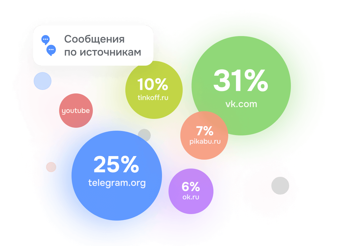 Сообщения по источникам