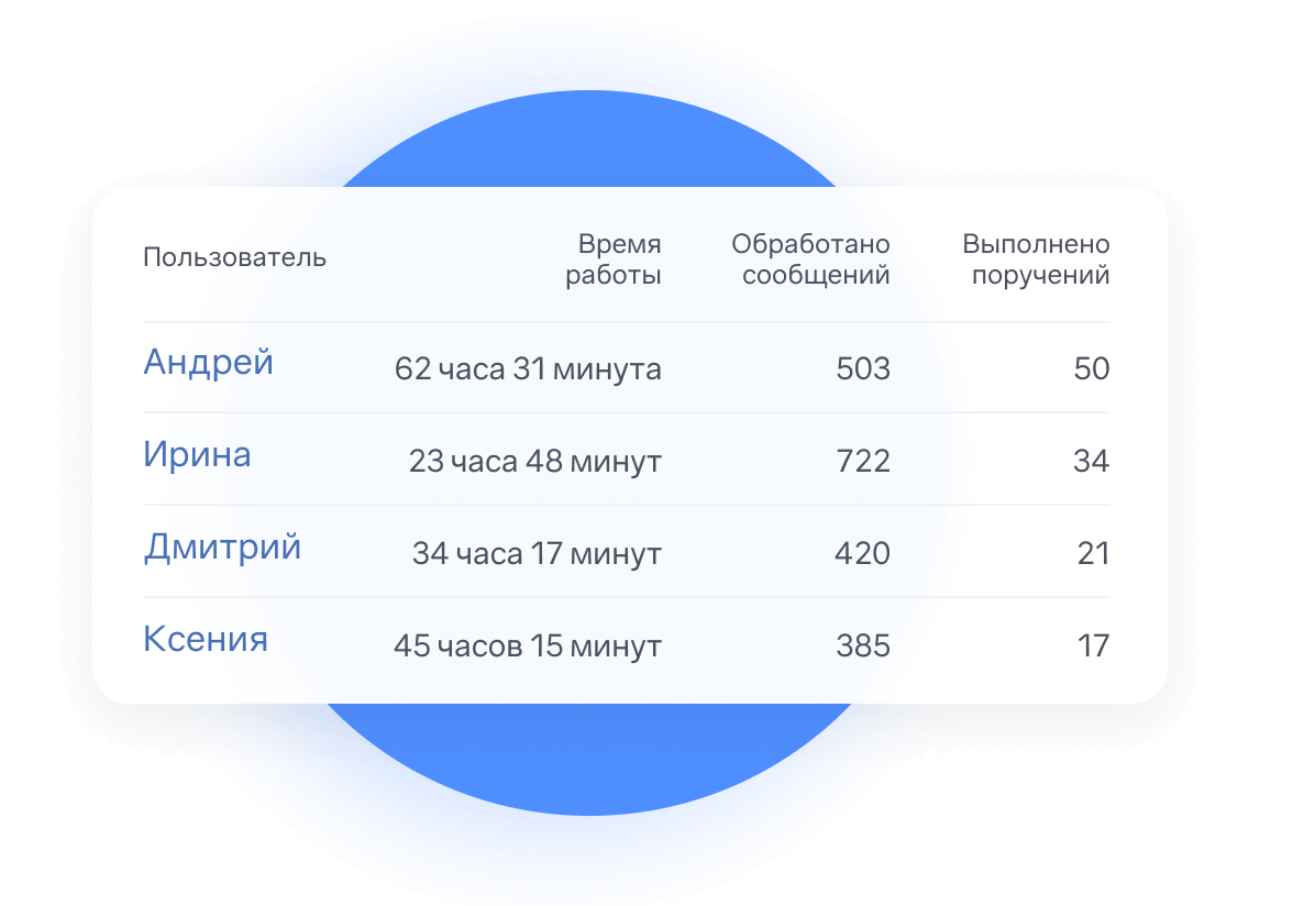 Эффективность работы сотрудников