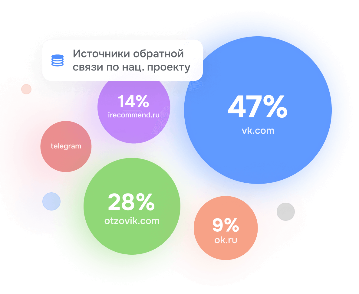 Источники обратной связи по нац. проекту