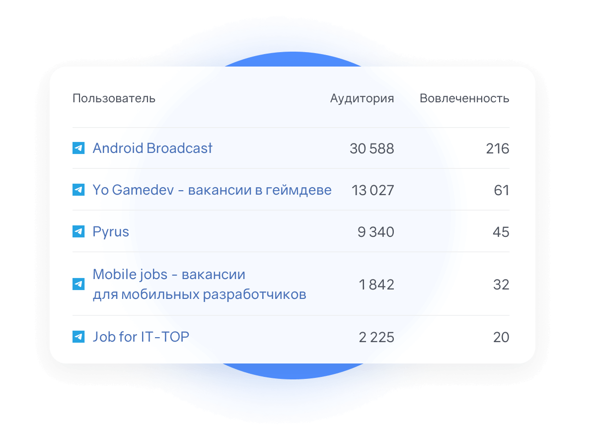 Сообщества и каналы