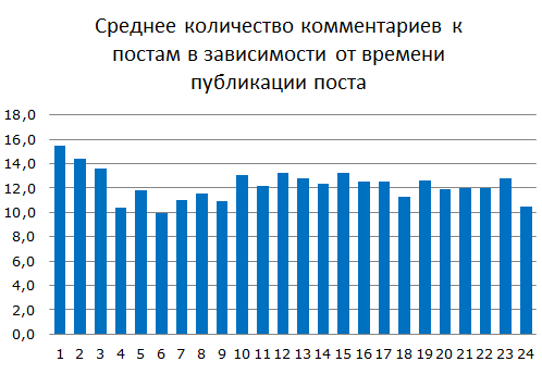 Анализ социальных сетей количество комментариев