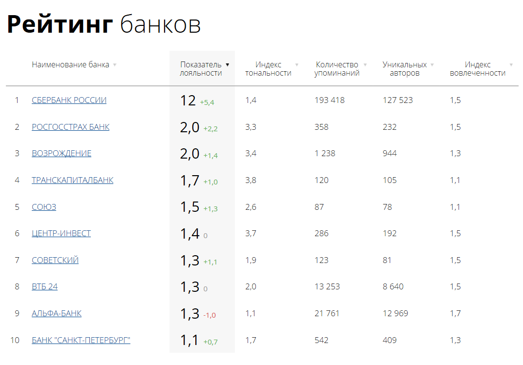 Рейтинг: ТОП 50 розничных банков глазами потребителей, июль 2014 - Блог  Brand Analуtics - все о бренд мониторинге и социальной аналитике