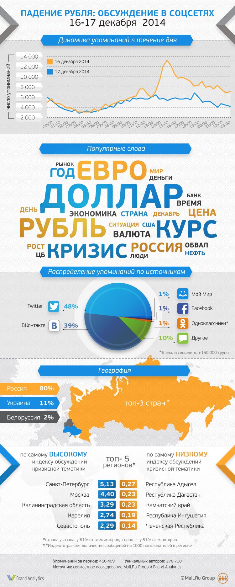 Мониторинг социальных сетей курс рубля