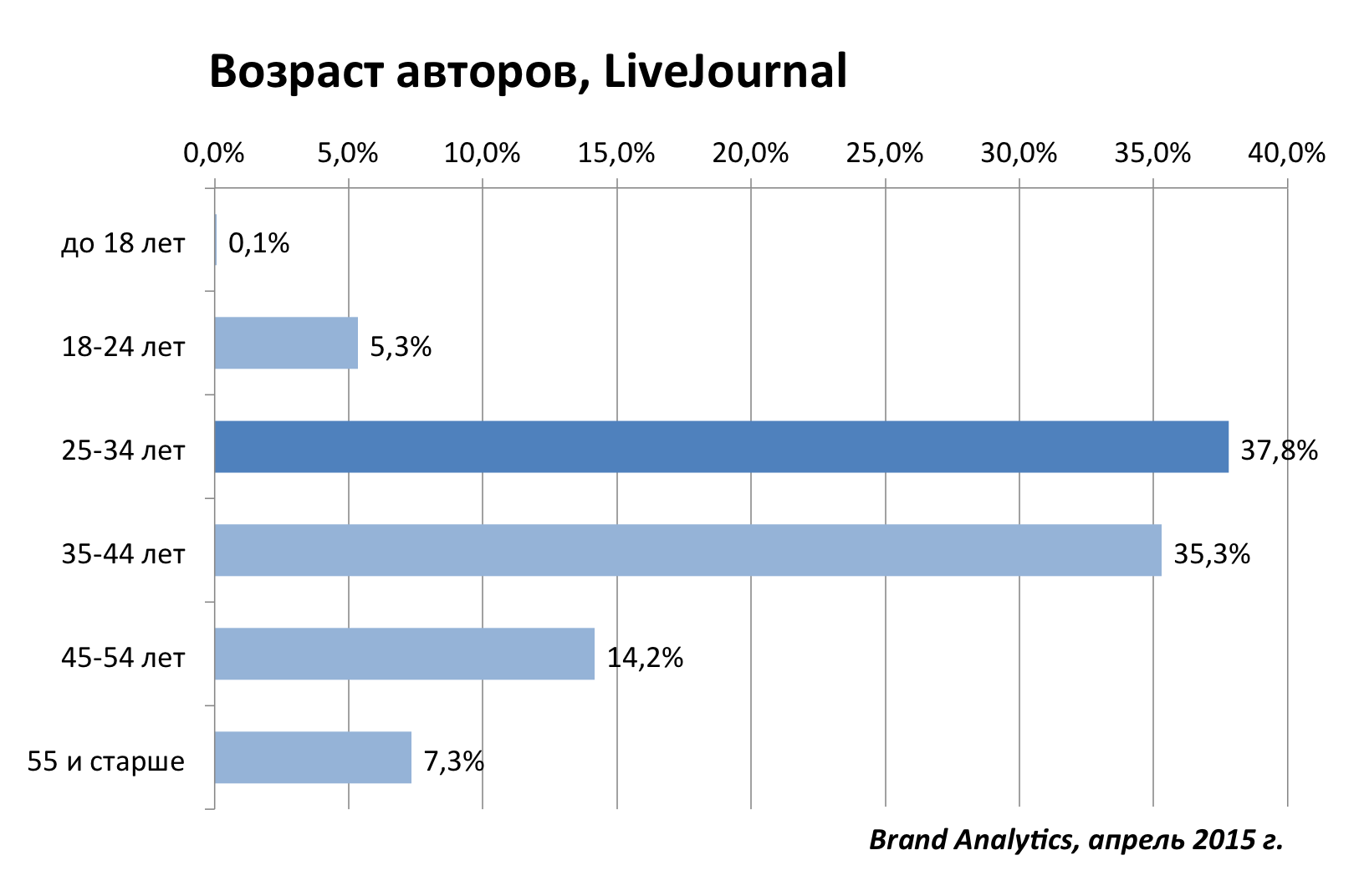 Рейтинг пользователей жж