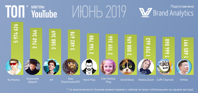 Топ-20 русскоязычных YouTube-блоггеров по вовлеченности, июнь 2019