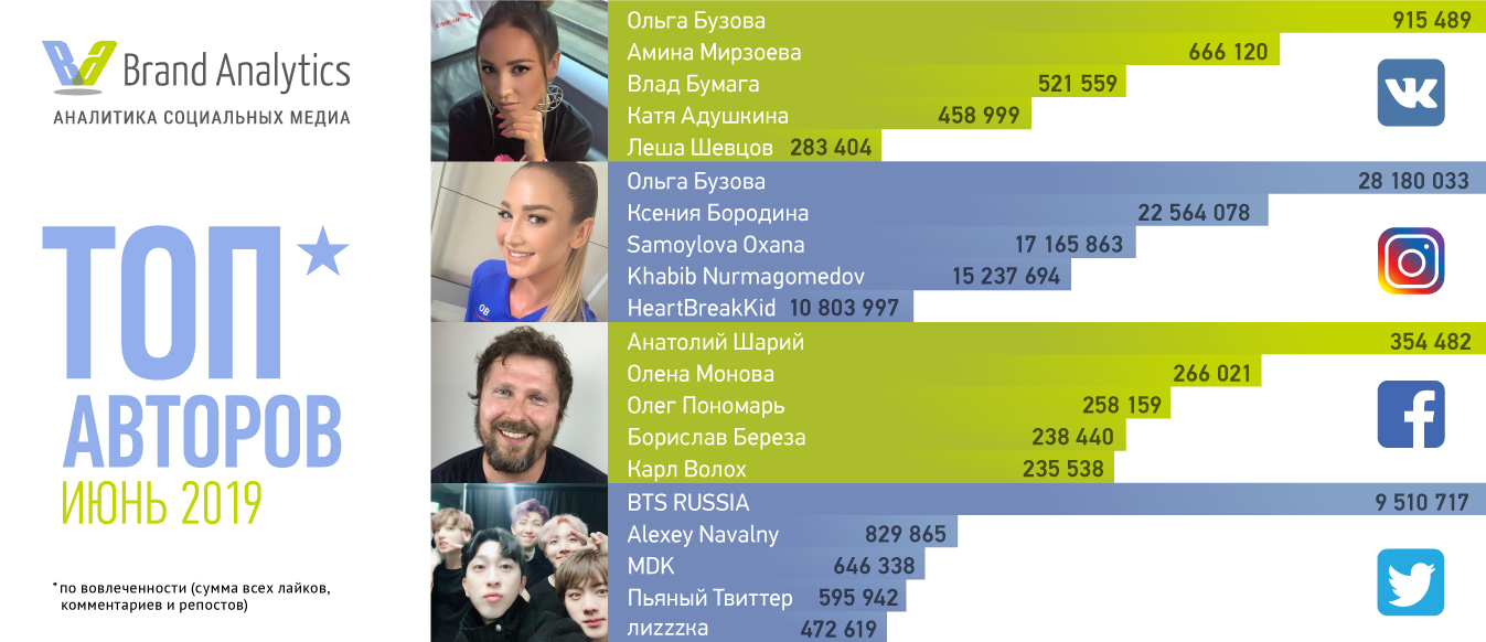 Топ-20 русскоязычных авторов ВКонтакте, Instagram, Facebook и Twitter, ИЮНЬ 2019