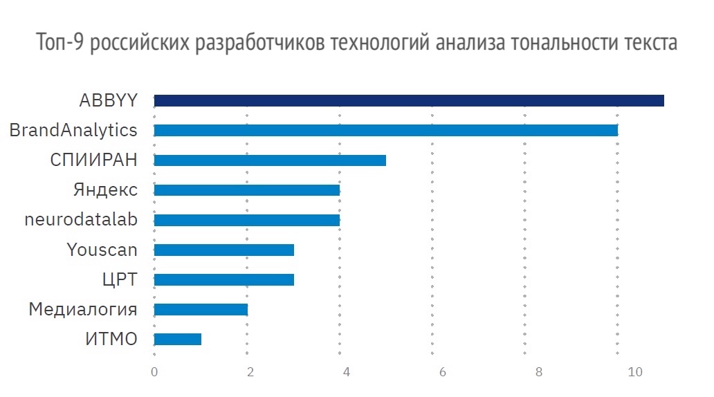 Рейтинг российских разработчиков технологий анализа тональности текста 