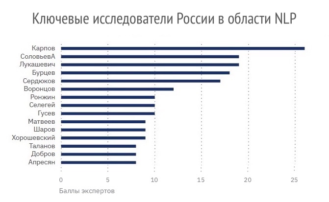 Рейтинг ключевых российских исследователей в области технологий NLP