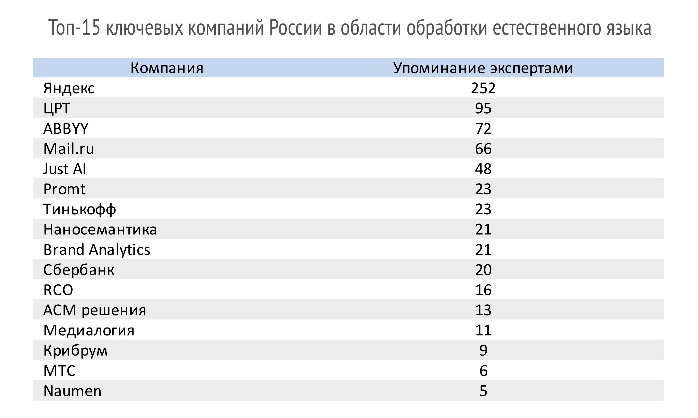Russian-Top-15-NLP