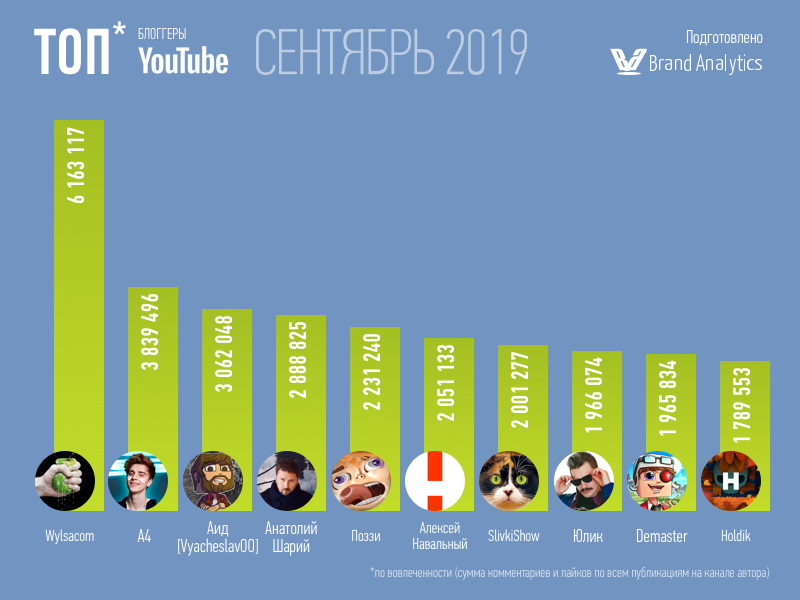 Toп-20 YouTube-блогеров по вовлеченности, сентябрь 2019 