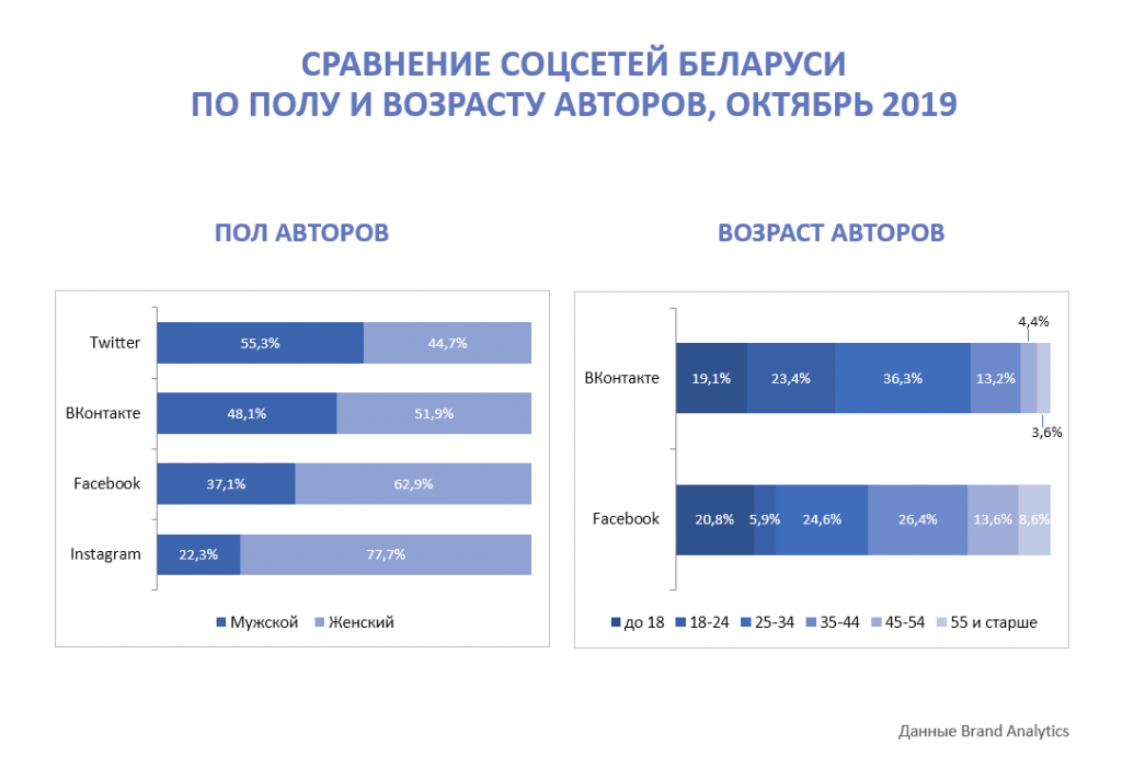 Социальные сети 2021. Социальные сети в Беларуси. Возраст аудитории в соц сетях. В сети белорусская соц сеть. Статистика использования соц сетей в РБ