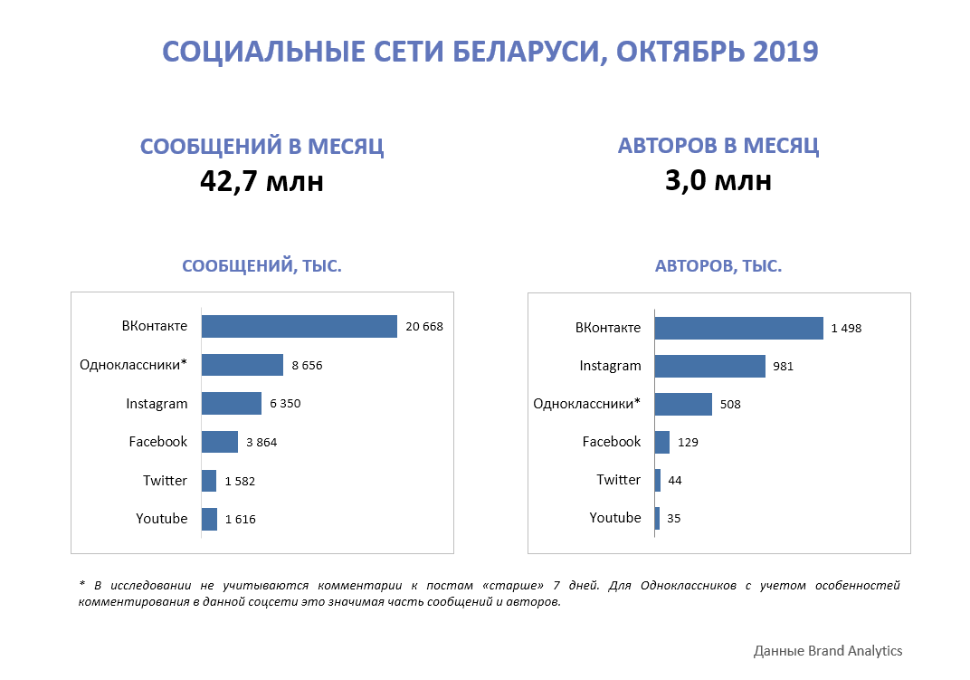 Соцсети а Беларуси, октябрь 2019, количество сообщений и авторов